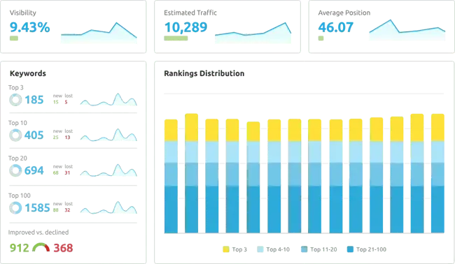 Semrush’s enterprise rank tracking software, Position Tracking.